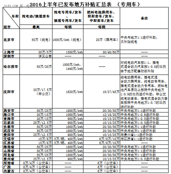 地補政策:2016上半年8省13市最全新能源汽車地補歸納 地補政策:2016上半年8省13市最全新能源汽車地補歸納
