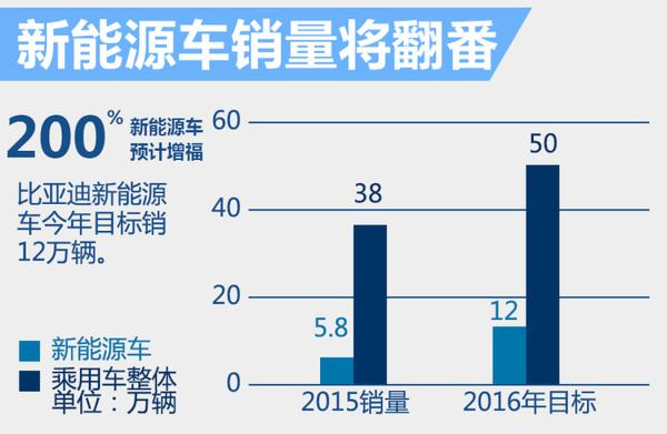 比亞迪:2016年銷量目標增3成 新能源車占比24% 比亞迪:2016年銷量目標增3成 新能源車占比24%