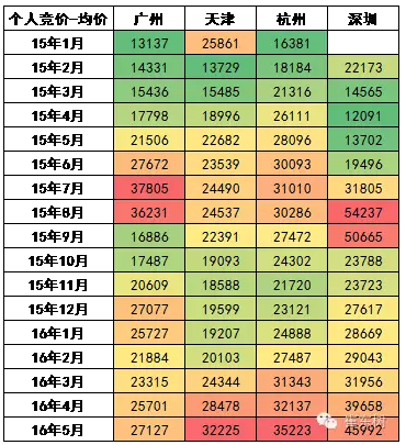 牌照價格近期回穩(wěn)