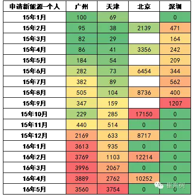 各地?fù)u號買新能源車的數(shù)量不均衡上升