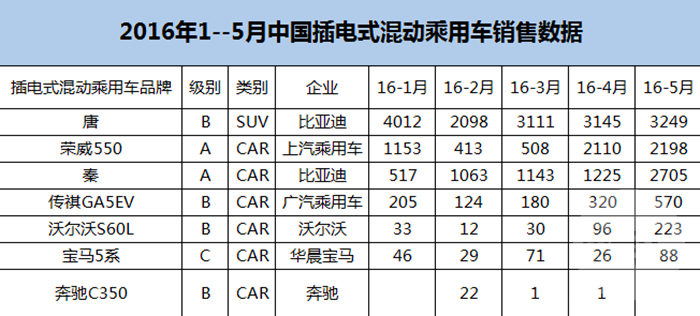 新能源車銷量超美129% 5月比亞迪秦銷量增長迅猛 新能源車銷量超美129% 5月比亞迪秦銷量增長迅猛