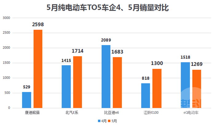 新能源車銷量超美129% 5月比亞迪秦銷量增長迅猛 新能源車銷量超美129% 5月比亞迪秦銷量增長迅猛