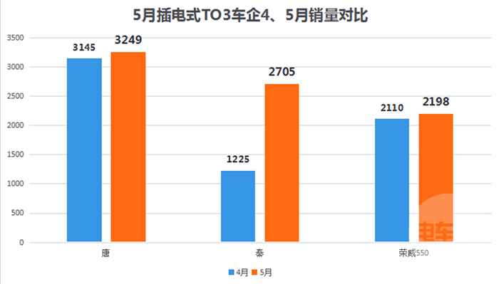 新能源車銷量超美129% 5月比亞迪秦銷量增長迅猛 新能源車銷量超美129% 5月比亞迪秦銷量增長迅猛