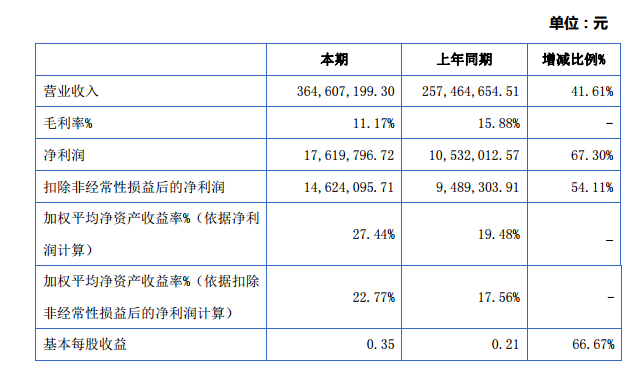 潤達光伏:2015年營收3.65億元 凈利潤增長67% 潤達光伏:2015年營收3.65億元 凈利潤增長67%