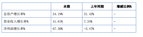 潤達光伏:2015年營收3.65億元 凈利潤增長67% 潤達光伏:2015年營收3.65億元 凈利潤增長67%