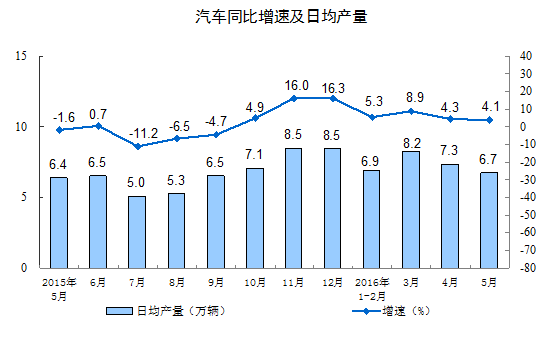 1-5月，汽車產量為1099.3萬輛，同比增長5.6%