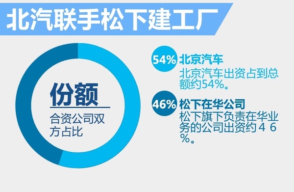 北汽與松下數(shù)百億日元建廠 用于生產電動汽車主要零部件