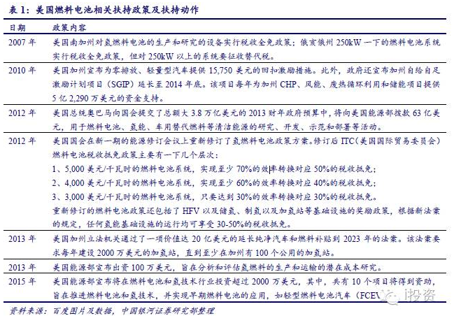 燃料電池汽車產業鏈深度研究： 政策為帆 “氫”心起航（上）