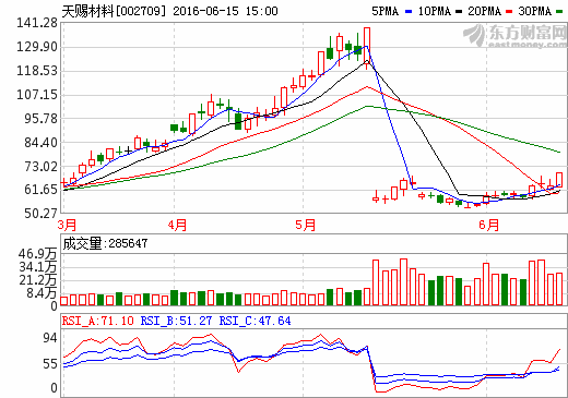 30多只個(gè)股漲停 新能源汽車產(chǎn)業(yè)鏈大爆發(fā) 30多只個(gè)股漲停 新能源汽車產(chǎn)業(yè)鏈大爆發(fā)