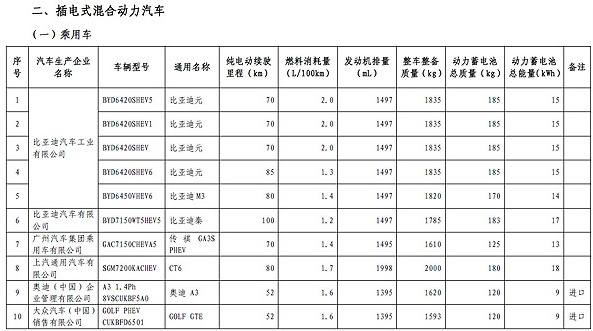 工信部公布第八批免購置稅新能源車目錄 工信部公布第八批免購置稅新能源車目錄