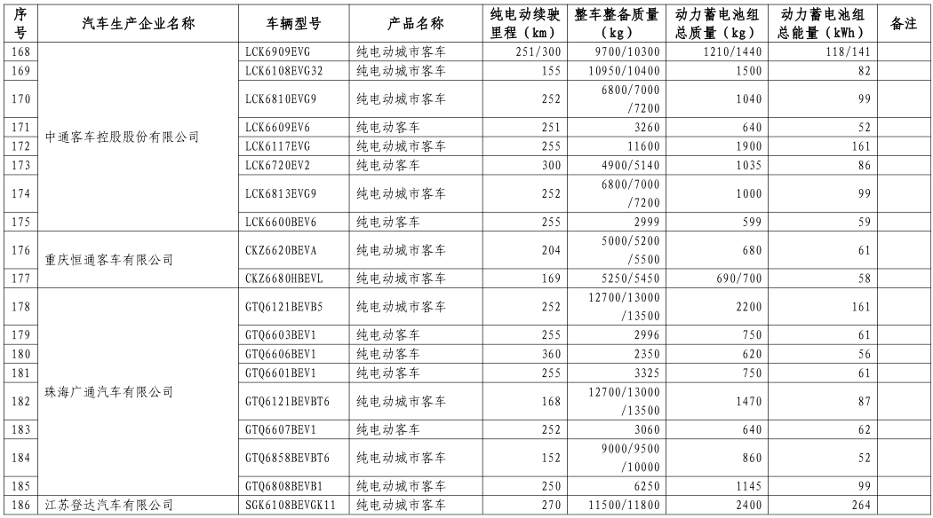 工信部公布第八批新能源車免購置稅名單 覆蓋414款車型 工信部公布第八批新能源車免購置稅名單 覆蓋414款車型