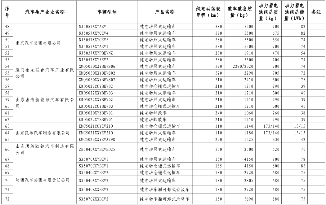 工信部公布第八批新能源車免購置稅名單 覆蓋414款車型 工信部公布第八批新能源車免購置稅名單 覆蓋414款車型