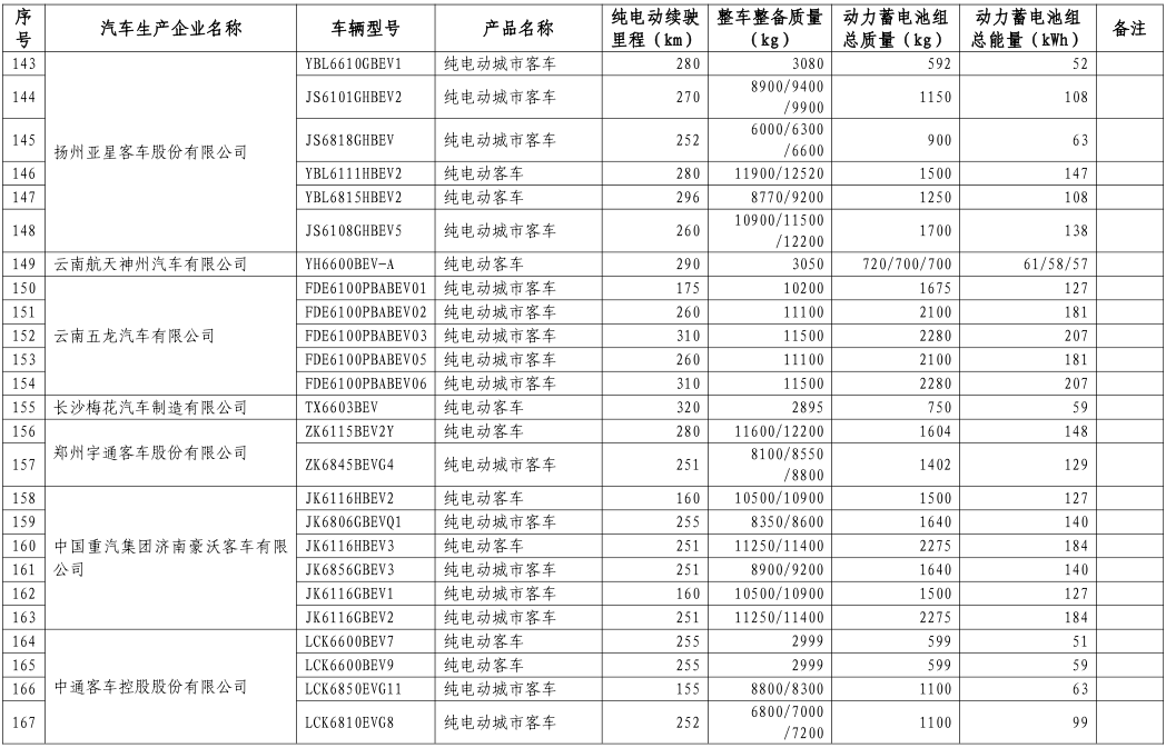 工信部公布第八批新能源車免購置稅名單 覆蓋414款車型 工信部公布第八批新能源車免購置稅名單 覆蓋414款車型
