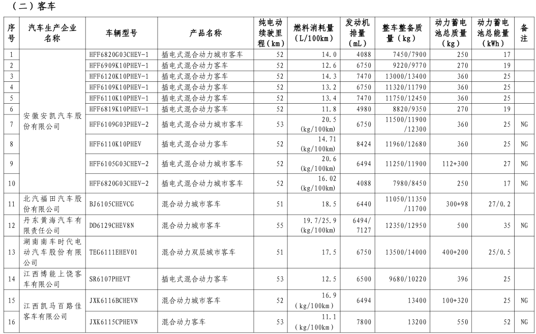 工信部公布第八批新能源車免購置稅名單 覆蓋414款車型 工信部公布第八批新能源車免購置稅名單 覆蓋414款車型