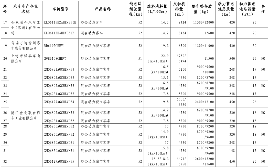 工信部公布第八批新能源車免購置稅名單 覆蓋414款車型 工信部公布第八批新能源車免購置稅名單 覆蓋414款車型