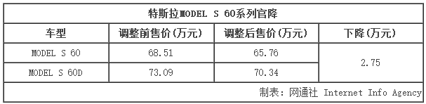 特斯拉MODEL S官降 入門車下調(diào)2.75萬元 特斯拉MODEL S官降 入門車下調(diào)2.75萬元