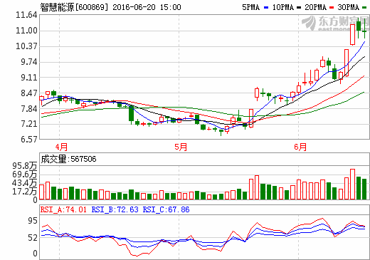 智慧能源:成功布局三元動力電池業務迎來高速增長 智慧能源:成功布局三元動力電池業務迎來高速增長