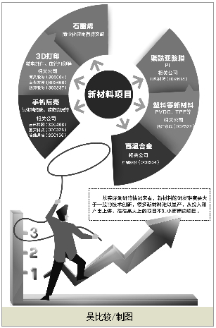 新材料熱點公司調研:項目高大上不如小而精 新材料熱點公司調研:項目高大上不如小而精