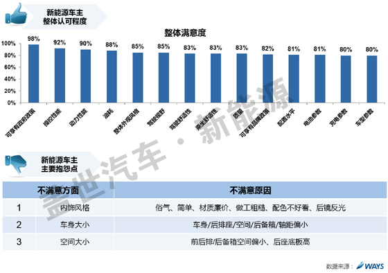 威爾森研究：新能源車用戶滿意度和參數(shù)認(rèn)知需求如何？