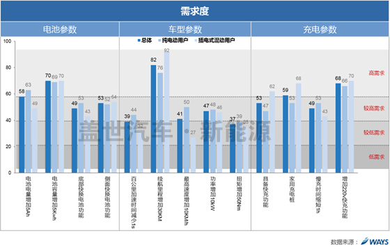 威爾森研究：新能源車用戶滿意度和參數(shù)認(rèn)知需求如何？