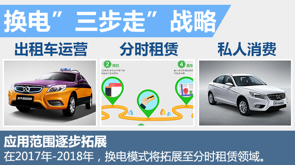 北汽強(qiáng)推"換電"戰(zhàn)略 5年建2000座換電站 北汽強(qiáng)推"換電"戰(zhàn)略 5年建2000座換電站