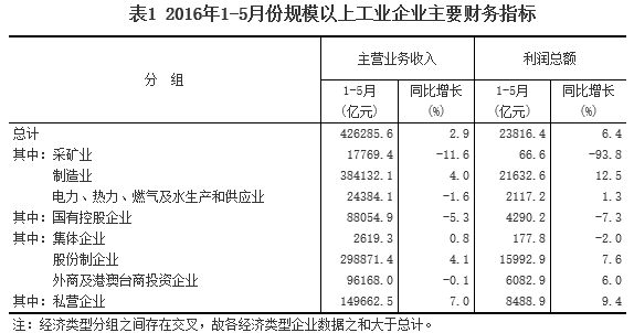 1-5月采礦業實現利潤總額66.6億元 同比下降93.8%