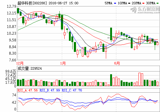 超華科技:具備銅箔產(chǎn)能8000噸 60%產(chǎn)能可用于鋰電池 超華科技:具備銅箔產(chǎn)能8000噸 60%產(chǎn)能可用于鋰電池