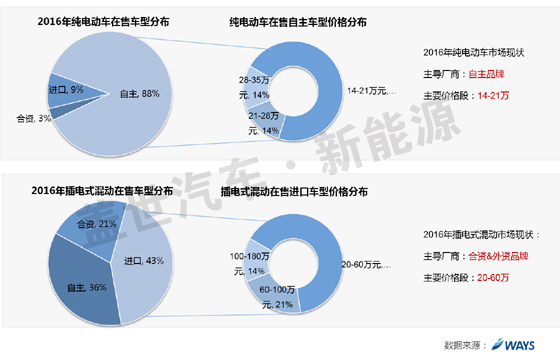 威爾森研究：自主車企如何抉擇三類新能源汽車？