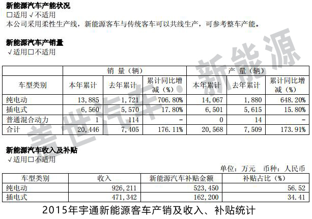 新能源客車產銷回升 宇通有望持續受益政策紅利