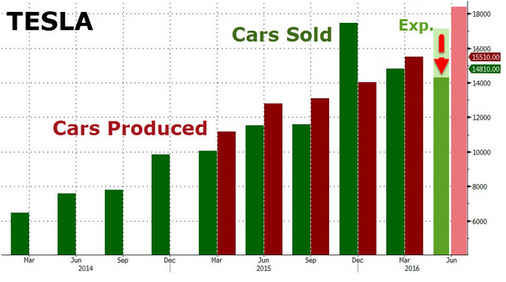 特斯拉汽車二季度出貨1.437萬輛 首度環比下跌 特斯拉汽車二季度出貨1.437萬輛 首度環比下跌