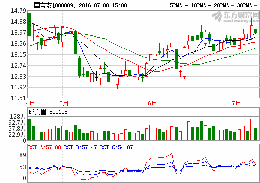 中國寶安:NCA產(chǎn)能達3000噸/年 未來加大新能源領(lǐng)域布局 中國寶安:NCA產(chǎn)能達3000噸/年 未來加大新能源領(lǐng)域布局