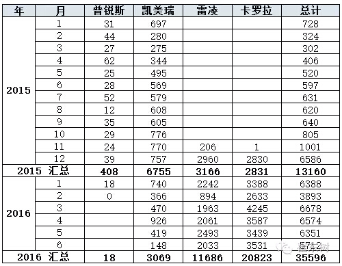 乘聯(lián)會：2016年6月新能源乘用車銷3.4萬增1.6倍