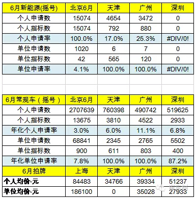 乘聯(lián)會：2016年6月新能源乘用車銷3.4萬增1.6倍