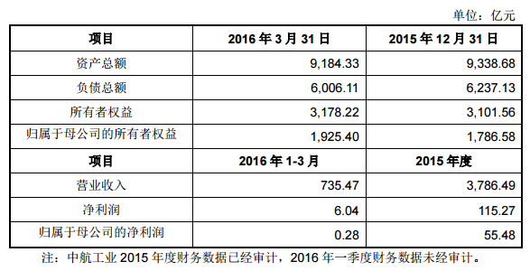 中航工業最近一年及一期簡要財務數據如下：