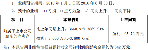 鋰電正極材料需求大增 當升科技中期業績預增逾36倍