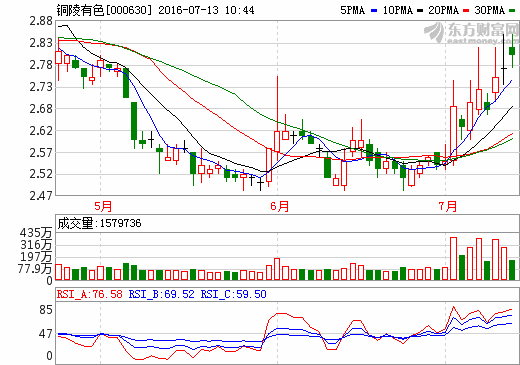 銅陵有色 銅陵有色