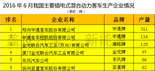 2016年6月我國主要插電式混合動力客車生產企業產量統計 2016年6月我國主要插電式混合動力客車生產企業產量統計