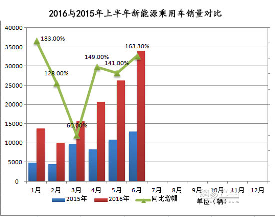 新能源車年中交卷:銷量勁增 結構高端化 新能源車年中交卷:銷量勁增 結構高端化