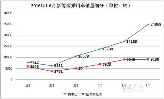 新能源車年中交卷:銷量勁增 結構高端化 新能源車年中交卷:銷量勁增 結構高端化