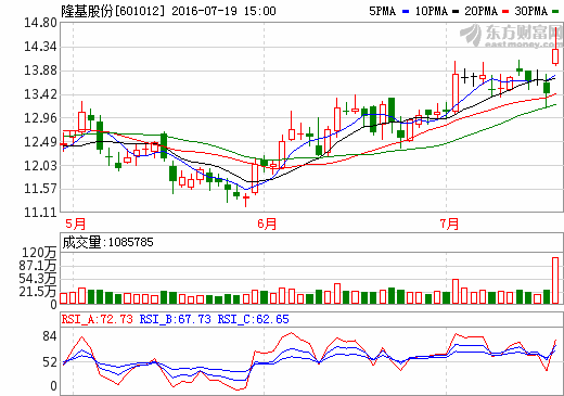 隆基股份：單晶趨勢明顯 業(yè)績高增長有望持續(xù)全年
