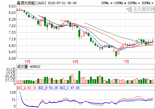 晶澳單晶產(chǎn)品獲青睞 十年累計(jì)出貨達(dá)7GW 晶澳單晶產(chǎn)品獲青睞 十年累計(jì)出貨達(dá)7GW