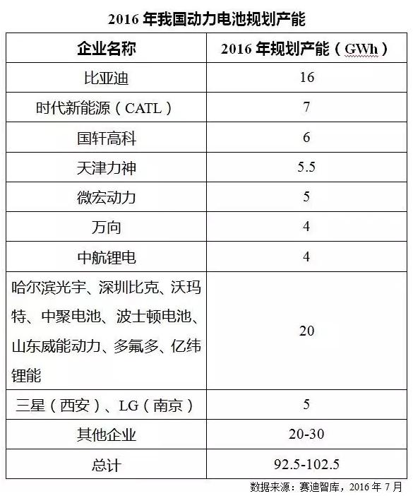 價(jià)格飛漲原材料斷貨 火爆鋰電池產(chǎn)業(yè)下半年走勢(shì)如何？