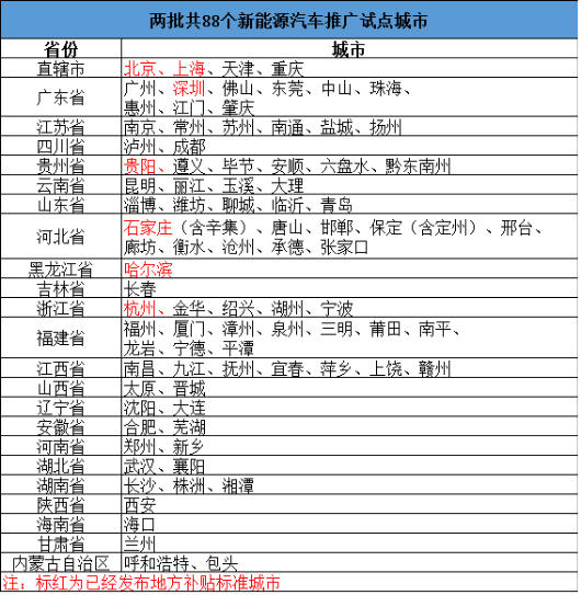 7大新能源汽車試點城市 2016年補貼政策盤點 7大新能源汽車試點城市 2016年補貼政策盤點