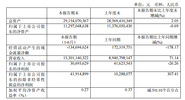 西部礦業(yè)：2016上半年凈利潤(rùn)0.31億元 同比下降26.26%
