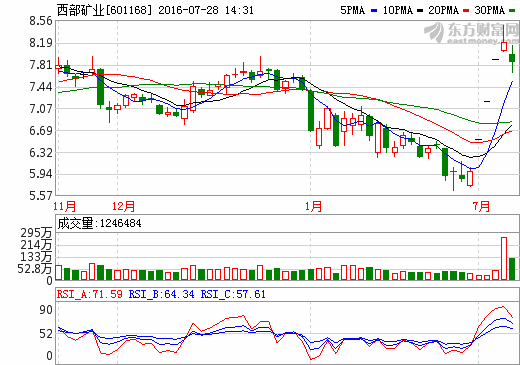 西部礦業(yè)：2016上半年凈利潤(rùn)0.31億元 同比下降26.26%