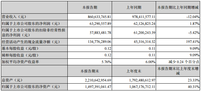 紅寶麗:2016上半年凈利潤為6329萬 布局鋰電池正極材料 紅寶麗:2016上半年凈利潤為6329萬 布局鋰電池正極材料
