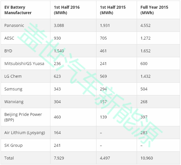 上半年全球動力電池產量TOP 10,中國入圍四家