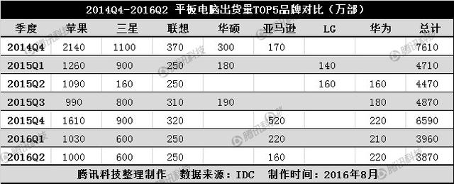 連續(xù)7個(gè)季度同比下滑 平板電腦的未來(lái)在何處？