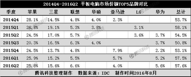 連續(xù)7個(gè)季度同比下滑 平板電腦的未來(lái)在何處？