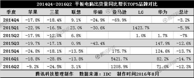 連續(xù)7個(gè)季度同比下滑 平板電腦的未來(lái)在何處？
